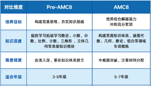 Pre-AMC8和AMC8课程怎么选？3-5年级零基础优选指南｜机构分层AMC8课程，阶梯备考冲刺全球前1%