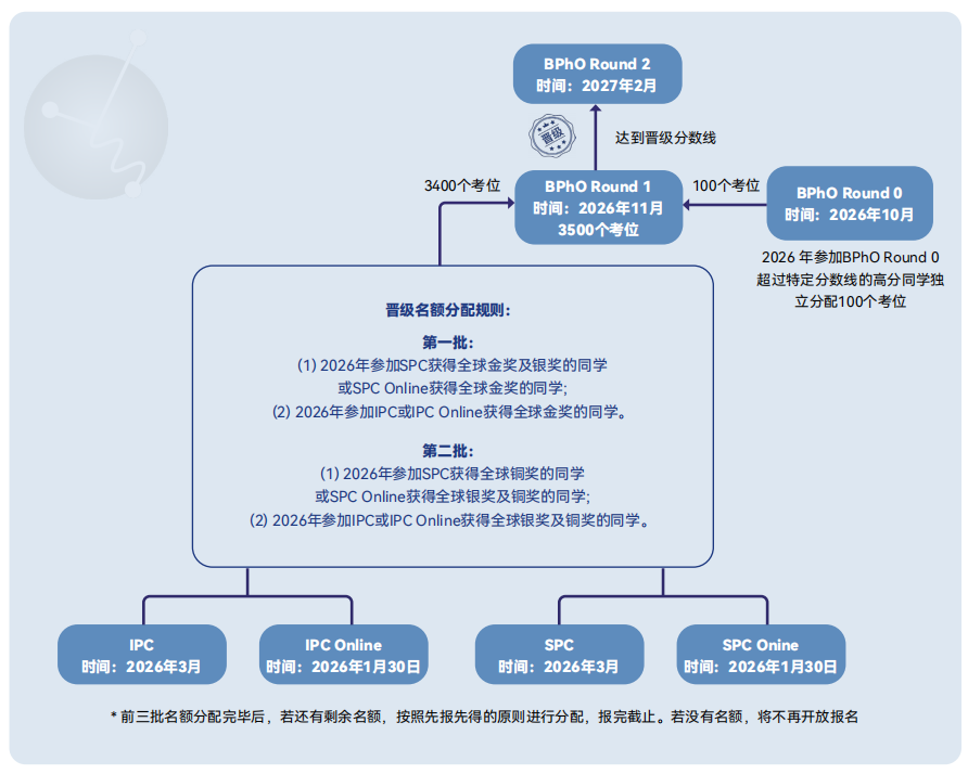 2026-2027年BPhO物理竞赛时间已定，机构BPhO物理竞赛培训课程扫清备考障碍