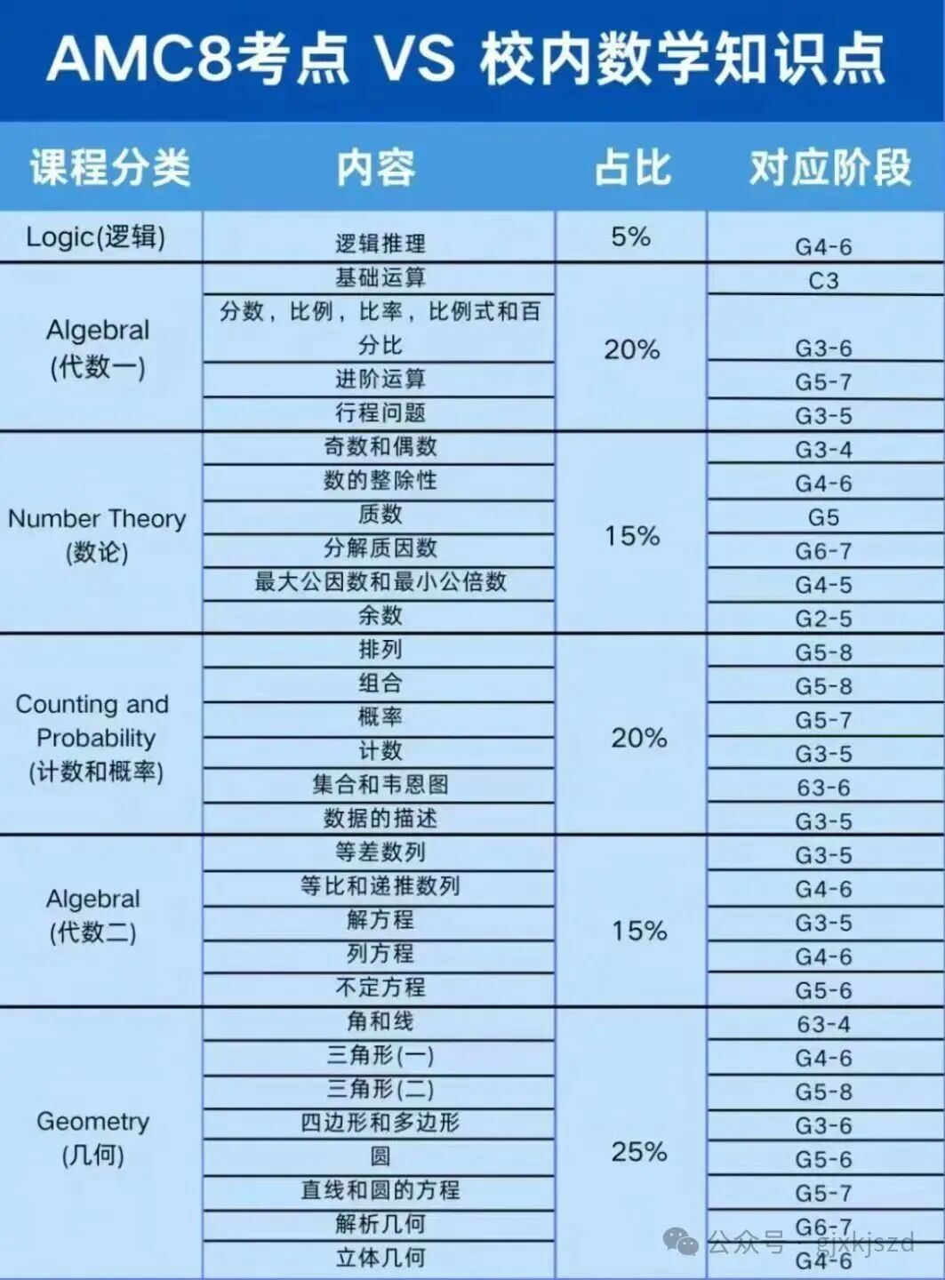 AMC8和校内数学的差异？机构AMC8培训课程实现AMC8和校内成绩双提升