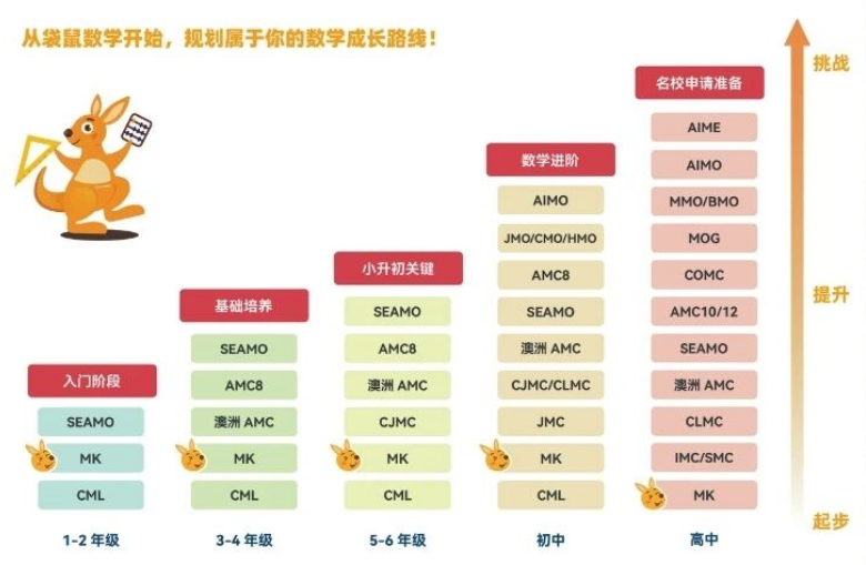 想学AMC8却被劝退？机构AMC8数学竞赛培训课程适合几年级？课程大纲如何设置？
