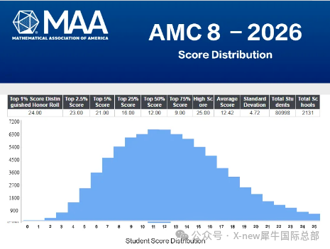 AMC8分数分布.png