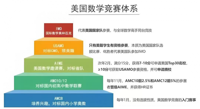 2026 AMC10/12 美国数学竞赛|理科生的“爬藤神器”