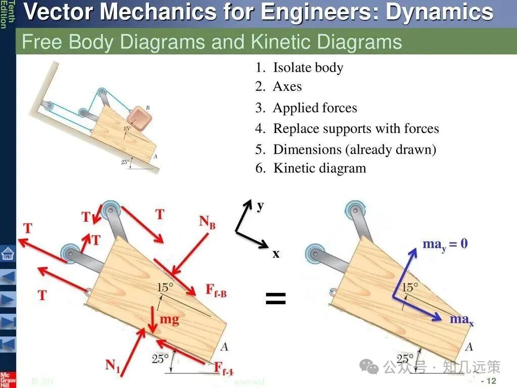 Kinetics of Particles: Newton’s Second Law - ppt download