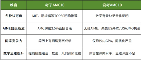 AMC10相当于国内数学什么水平?机构暑期集训名额有限,抓住备赛黄金期