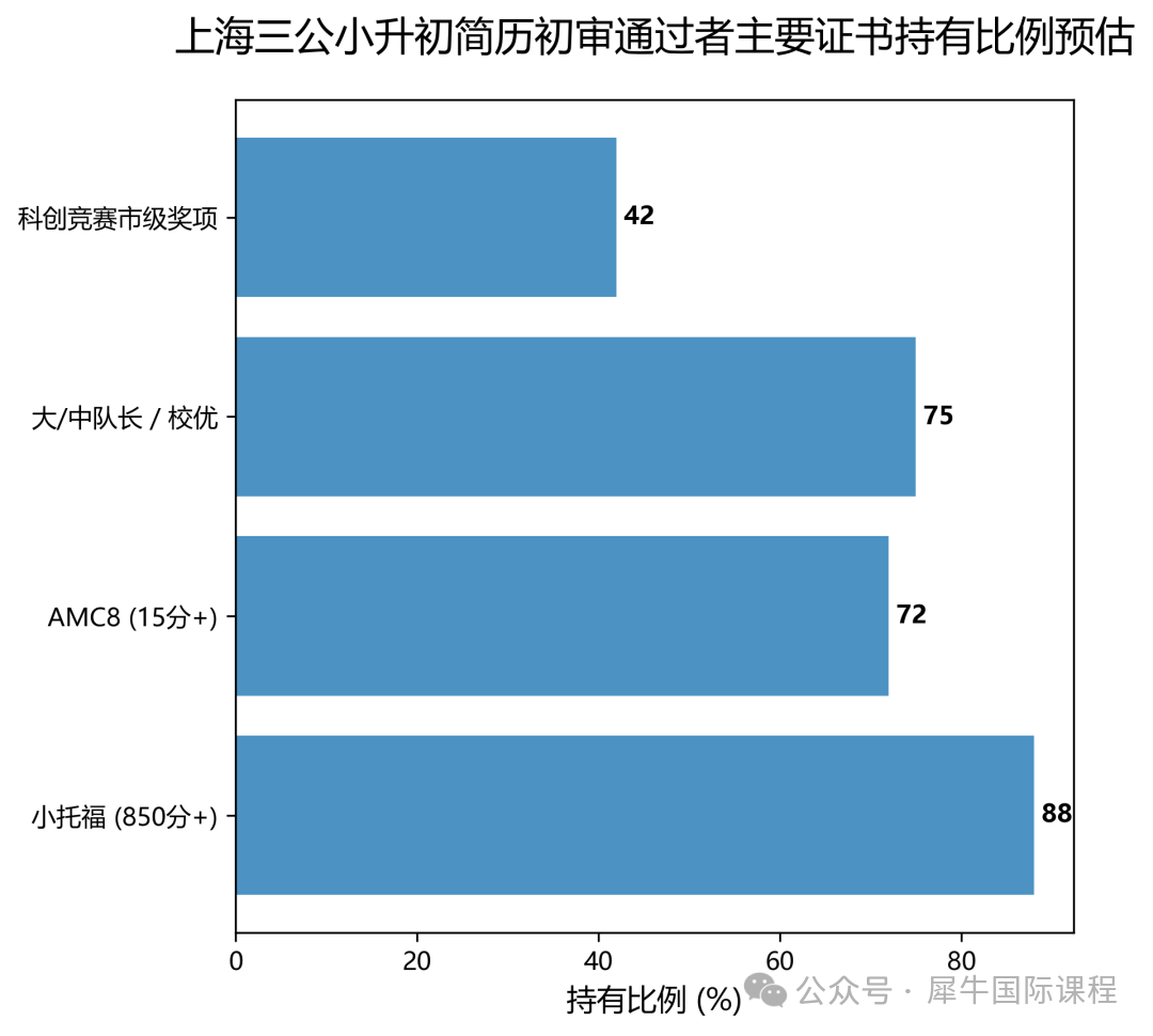 上海三公小升初简历初审通过者主要证书持有比例预估