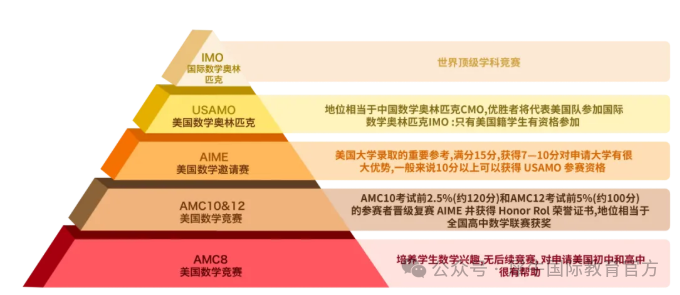 国际理工科学生必打AMC12：赛制安排/报名/备考详解