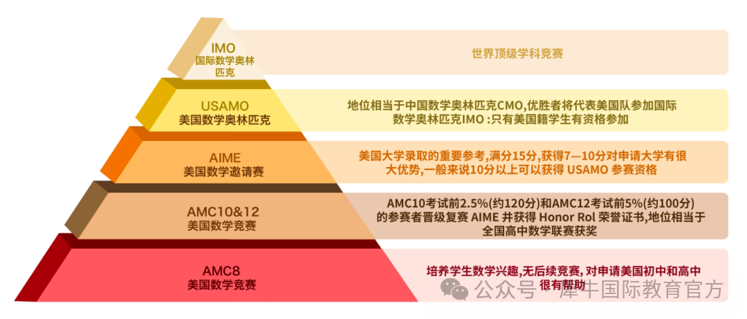 AMC从入门到高阶：一文讲透AMC8/10/12竞赛的晋级路径