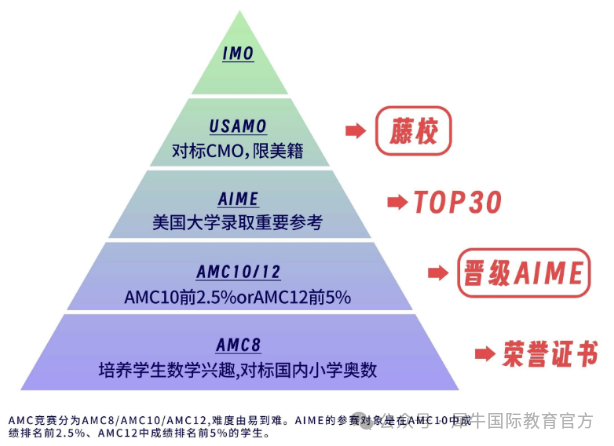 AMC12竞赛进阶路径揭秘：从晋级AIME到国际舞台