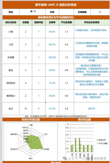 AMC8成绩分析报告.png