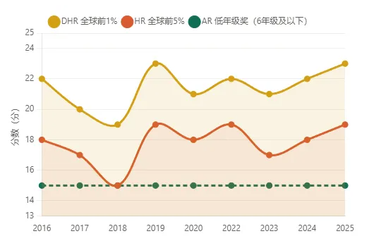 AMC8分数线暴涨!2027赛季备考,不同基础孩子怎么选班?
