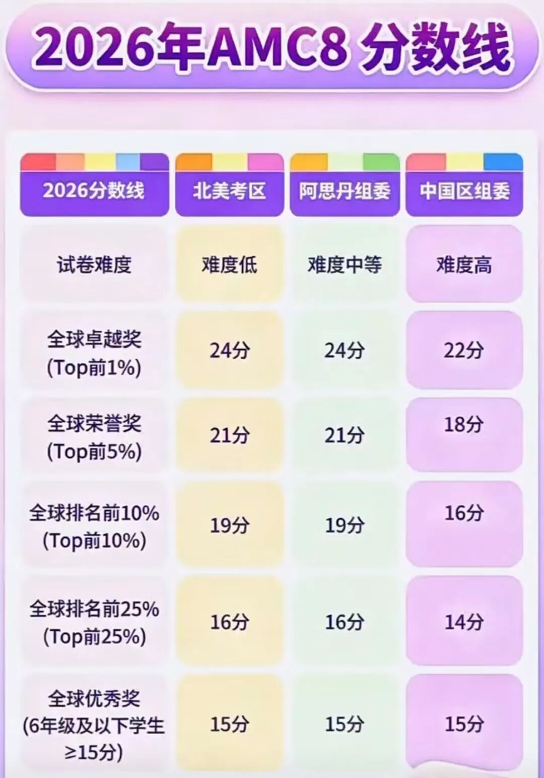 AMC8分数线暴涨!2027赛季备考,不同基础孩子怎么选班?
