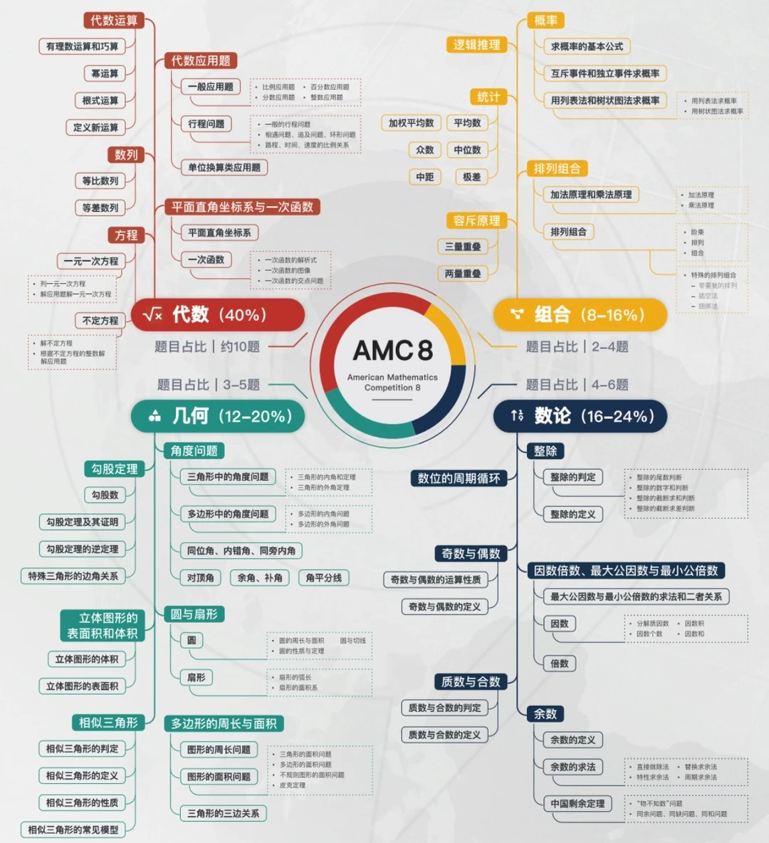 AMC8和国内奥数到底有什么区别 孩子学哪个更容易出成绩