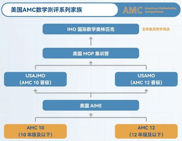 AMC10竞赛含金量再次上升 新赛季如何冲刺备考?