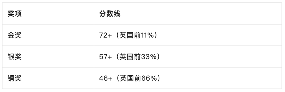 SMC分数线
