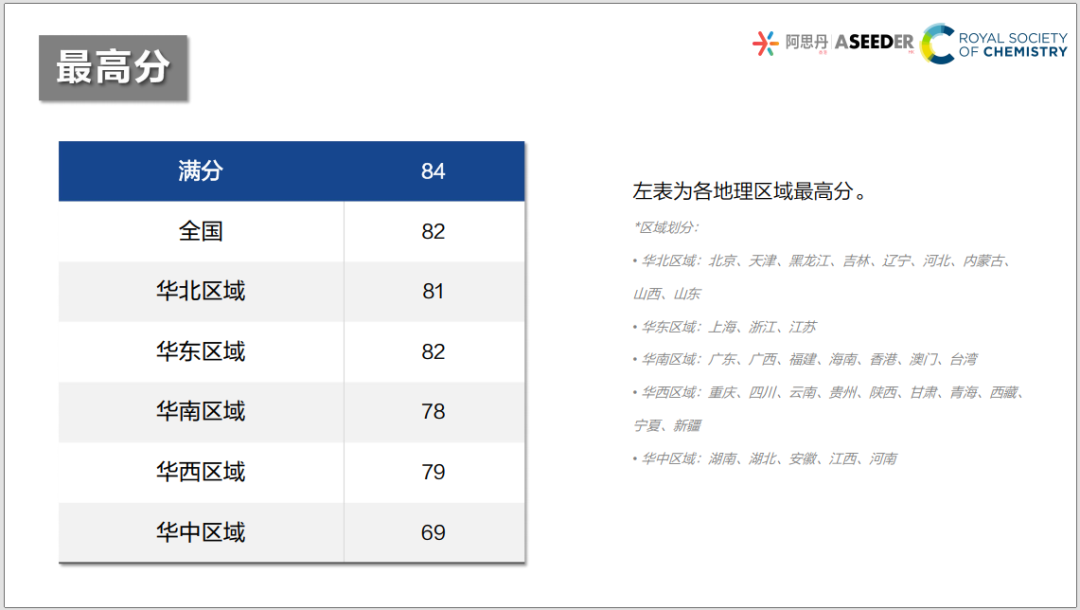 UKChO化学竞赛2027赛季提前考试!资料已更新