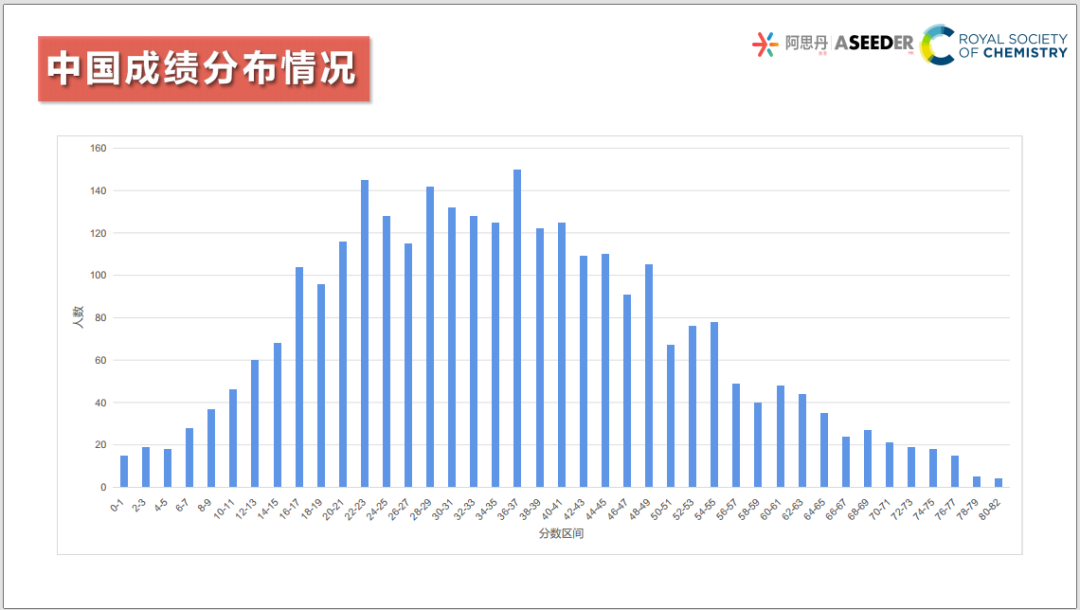 UKChO化学竞赛2027赛季提前考试!资料已更新
