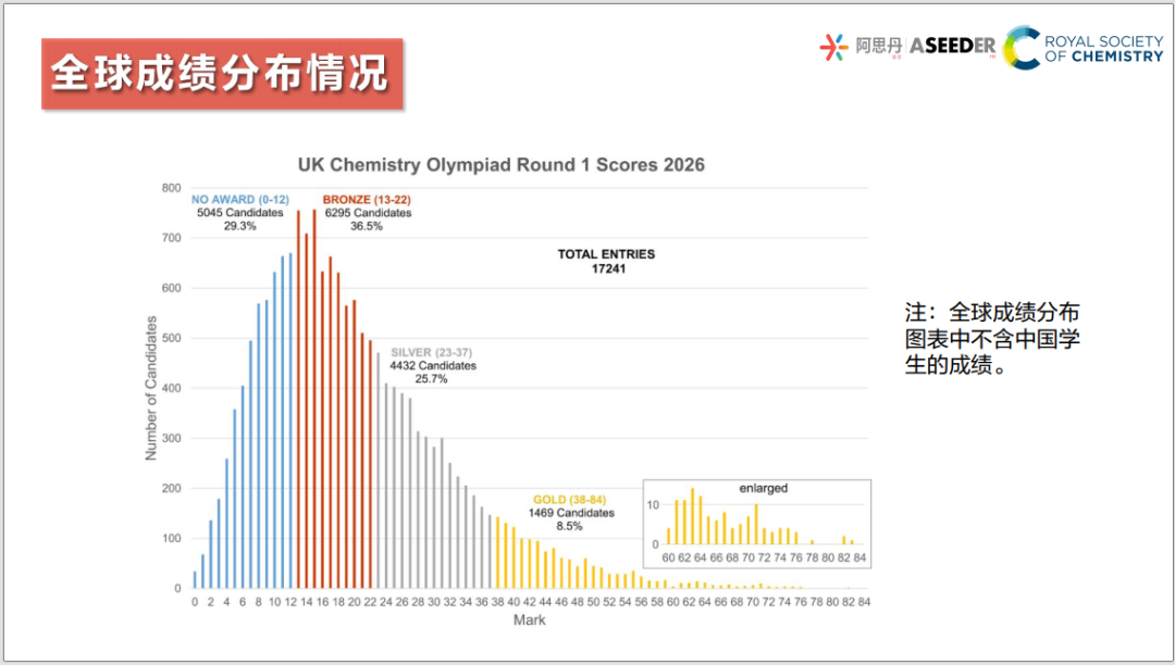 UKChO化学竞赛2027赛季提前考试!资料已更新
