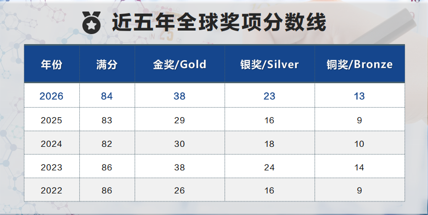 UKChO化学竞赛2027赛季提前考试!资料已更新