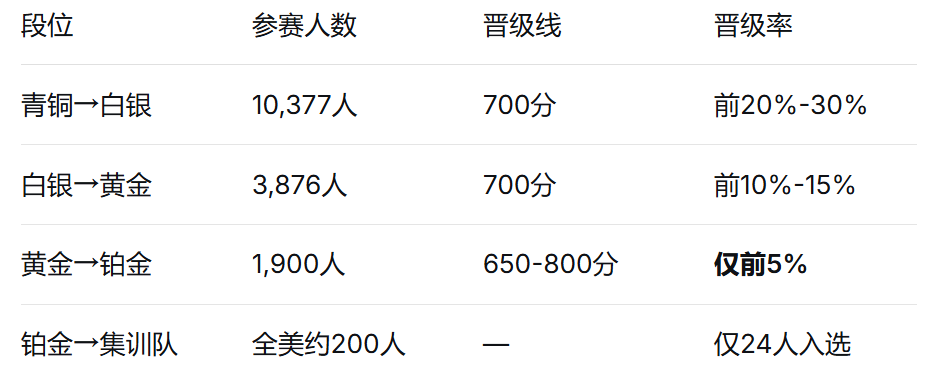 USACO 26-27新赛季启动 赛程与三大核心变化介绍