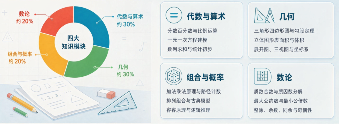 零基础3-4年级孩子备考AMC8数学竞赛需要多久?120小时足矣!AMC8数学竞赛备考建议