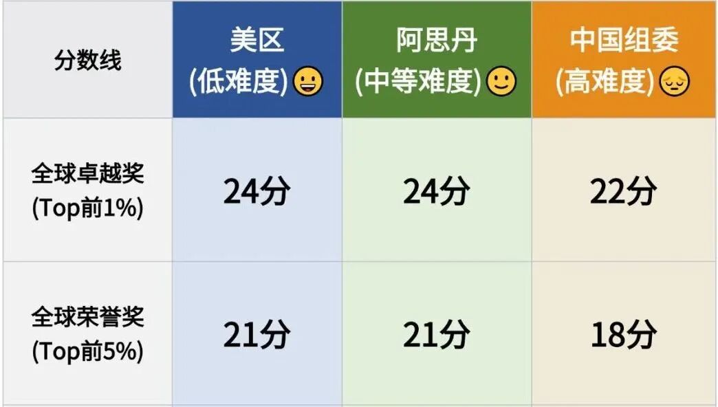 3-6年级AMC8备考规划：不同年级如何精准定位 高效提分