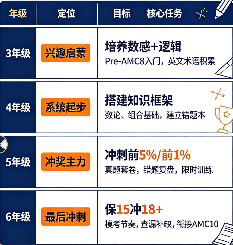 3-6年级AMC8备考规划：不同年级如何精准定位 高效提分