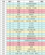 AMC8竞赛考哪些知识点？考试内容及含金量介绍！