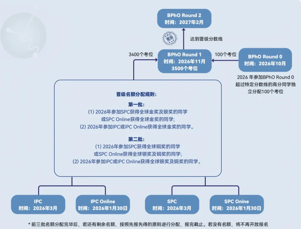 BPhO R1名额分配