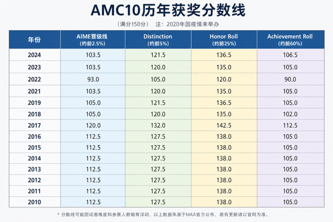 AMC10多少分才算有用?AMC10历年获奖分数线解析,差2题无缘AIME