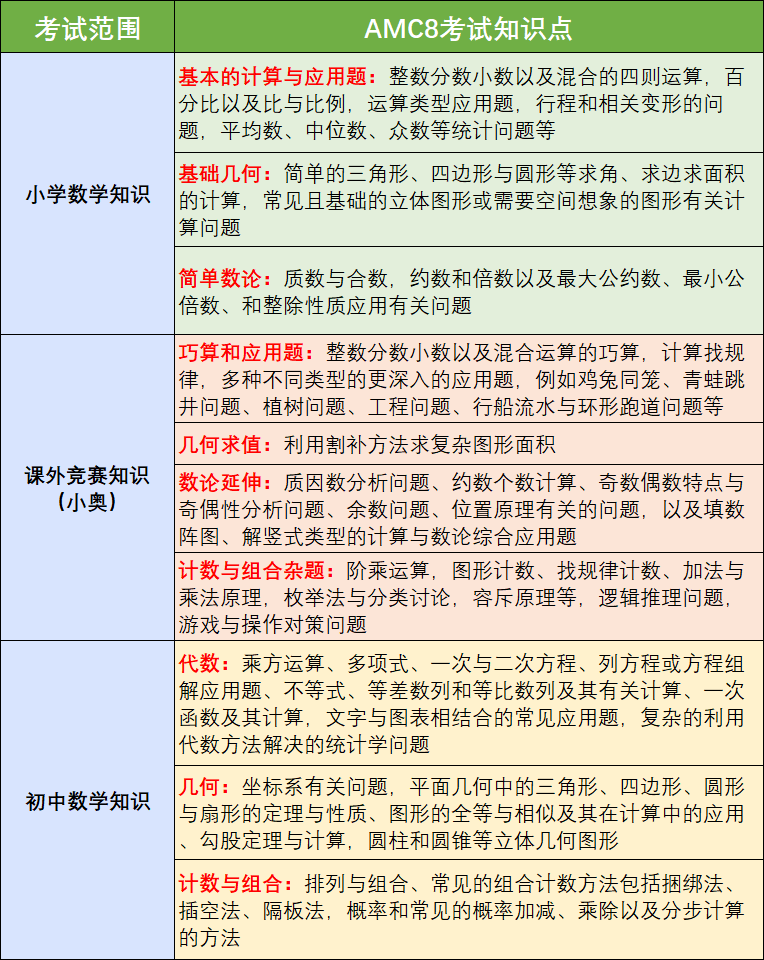 合肥孩子学AMC8 降维打击校内数学才是隐藏大招