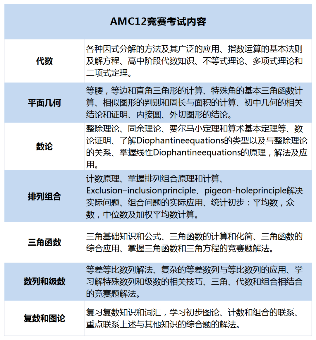 AMC10/12相当于国内数学什么水平 不同基础怎么学