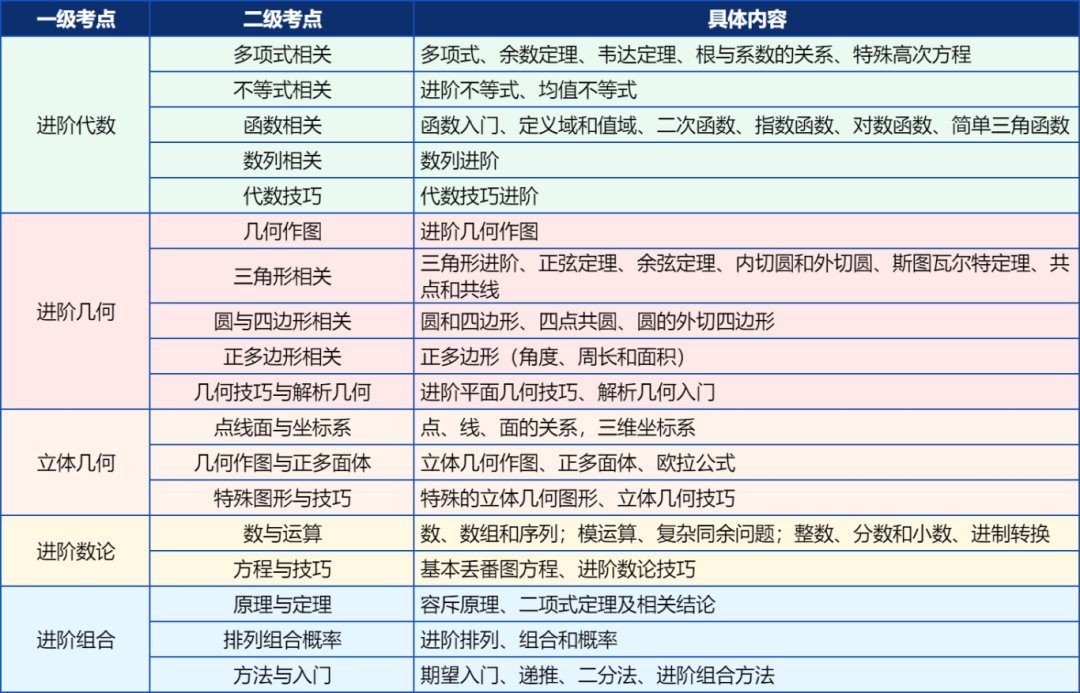 AMC10/12相当于国内数学什么水平 不同基础怎么学