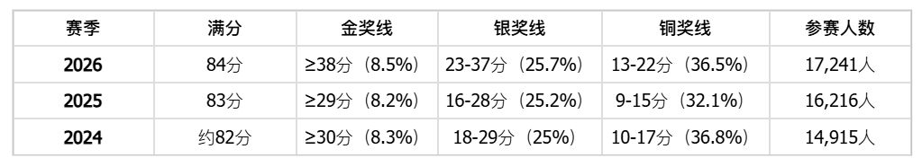 UKChO 2027赛程提前!备赛节奏如何调整?一文读懂新赛季变化