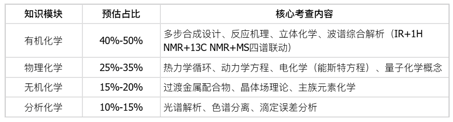 UKChO 2027赛程提前!备赛节奏如何调整?一文读懂新赛季变化