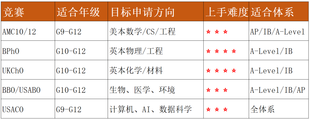 IB/AP/Alevel生开学选竞赛,五大学科竞赛如何选?千万别盲目内卷!
