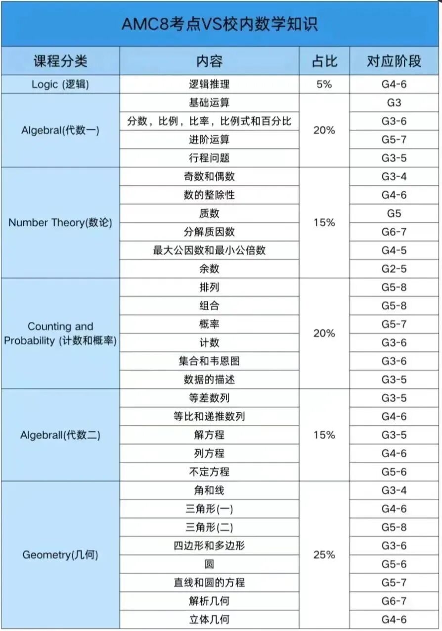 AMC8和校内数学重合度有多高 零基础备考攻略来了