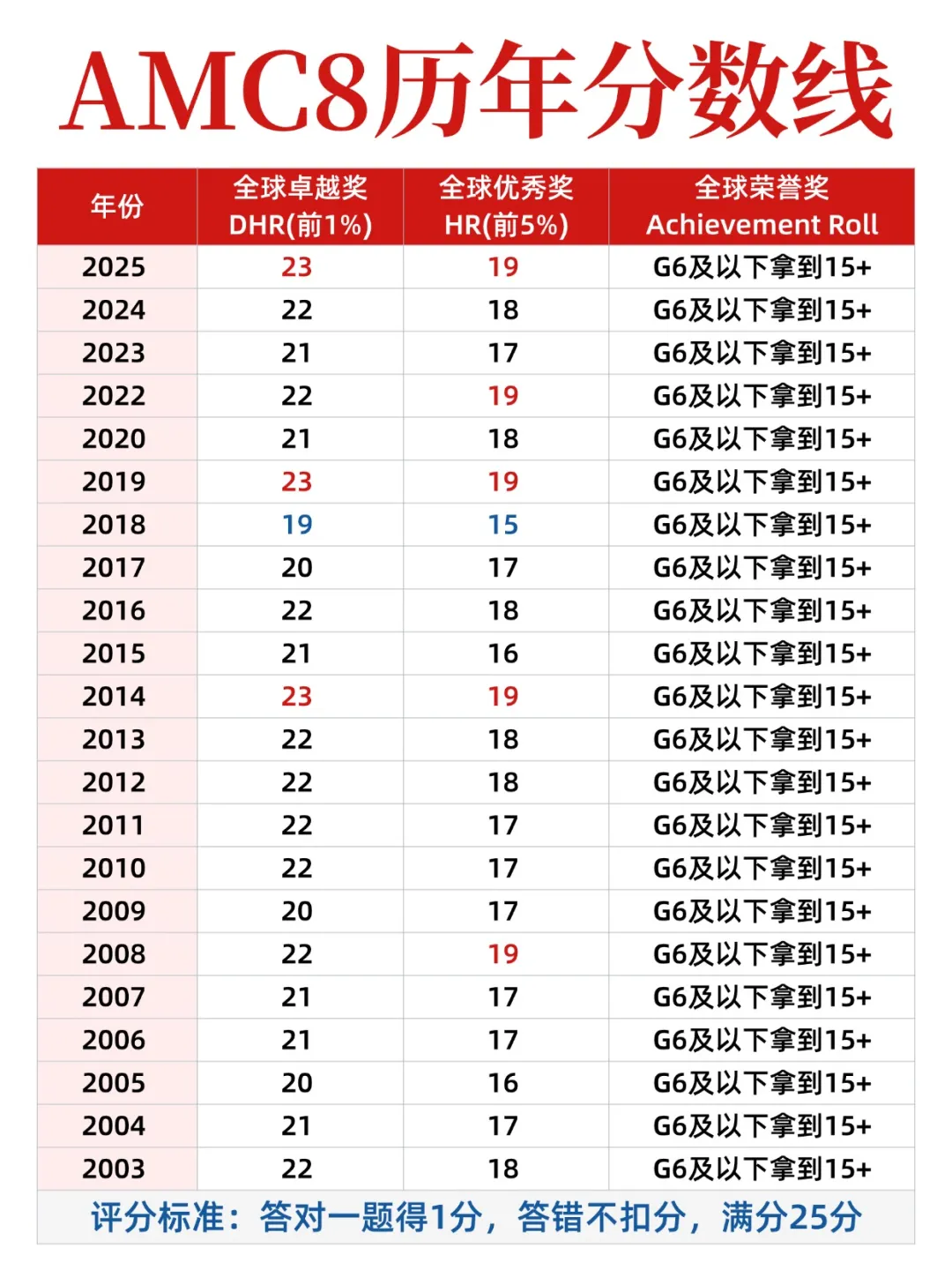 几年级开始备考AMC8最合适 零基础怎么备考AMC8