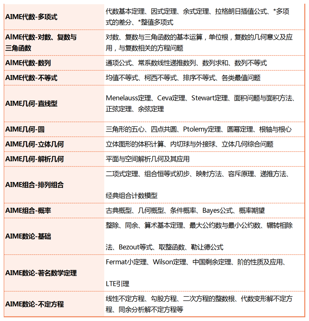 AIME竞赛是什么?考什么?和AMC10、AMC12是什么关系?