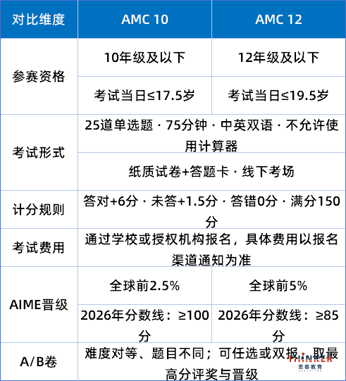 AMC10/12多少分可以晋级AIME AMC10/12怎么选