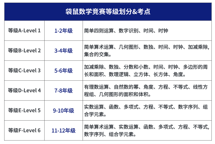 2027袋鼠数学竞赛报名开启!级别选择、报名费用/时间/备考规划一篇讲清,附机构袋鼠竞赛培训课程~