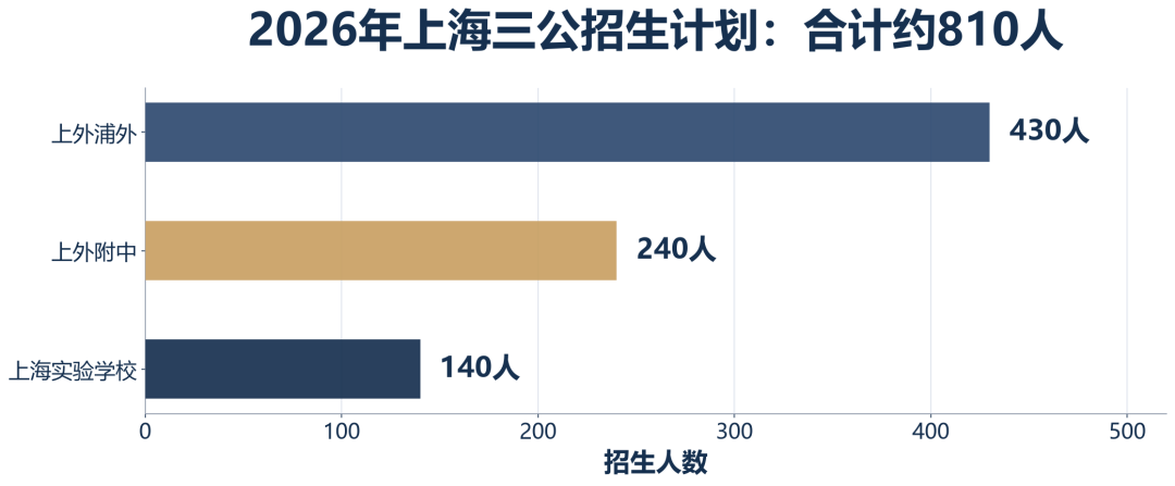 2026上海三公录取率约1.5 AMC8在升学筛选中扮演什么角色