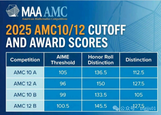 25年AMC10/12竞赛分数线