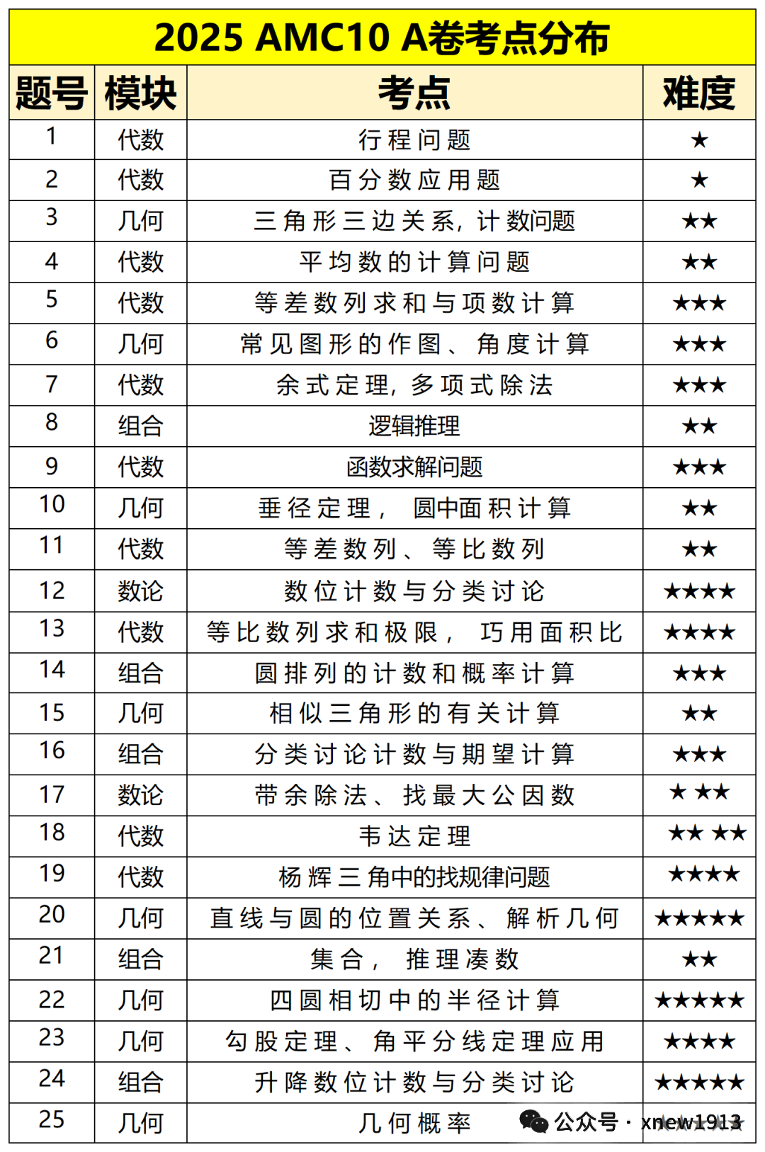 AMC10难度分析
