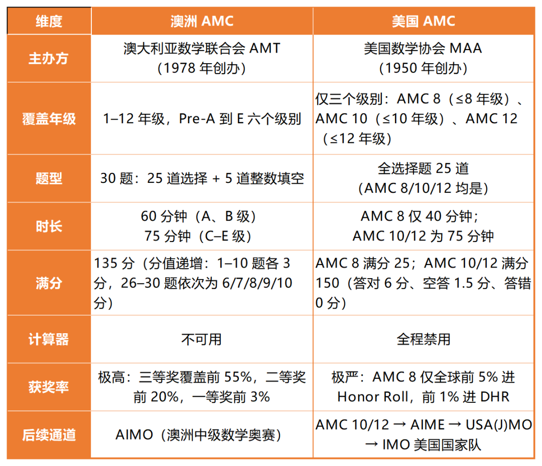 澳洲AMC和美国AMC8有什么区别?备考AMC8需要补充哪些知识点?