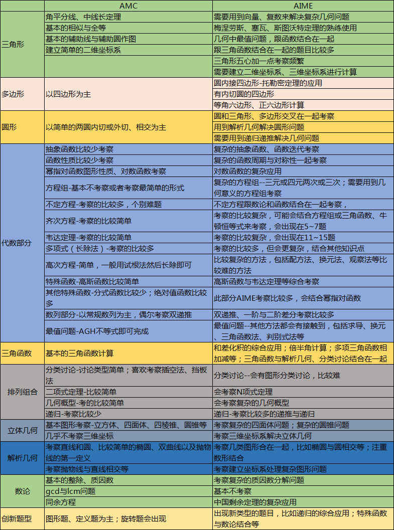 AMC及AIME知识点梳理,新增考点对比,晋级AIME还要重点补充清单!