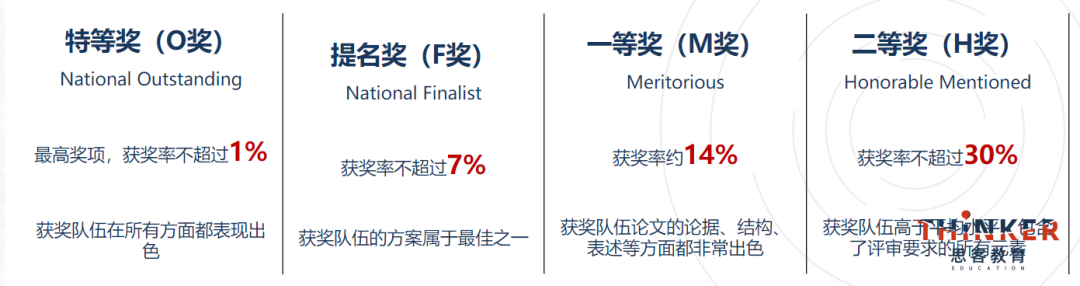 2026HiMCM竞赛报名倒计时 组队攻略速看