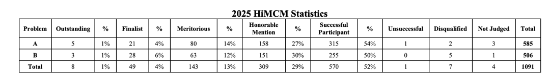 2026HiMCM竞赛报名倒计时 组队攻略速看