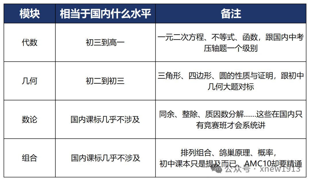 AMC10数学竞赛适合几年级学生?难度大吗?