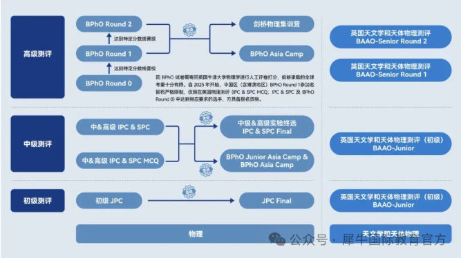 物理碗满分世界第一！犀牛物理竞赛课程被夸爆了！BPhO/物理碗/IPC/SPC培训