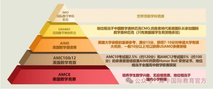 确定！AMC8/10/12数学竞赛报名开启